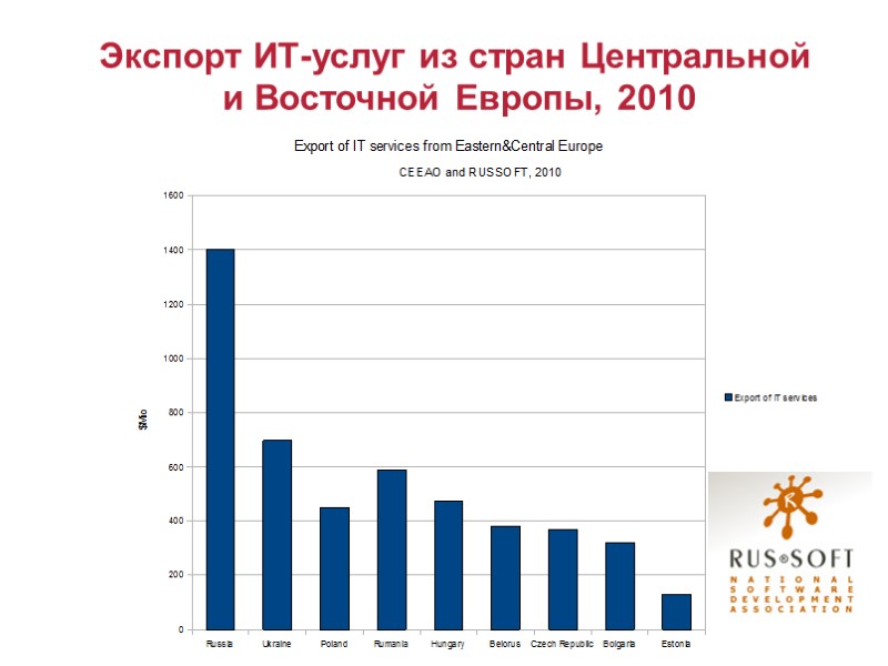 Экспорт ИТ-услуг из стран Центральной  и Восточной Европы, 2010